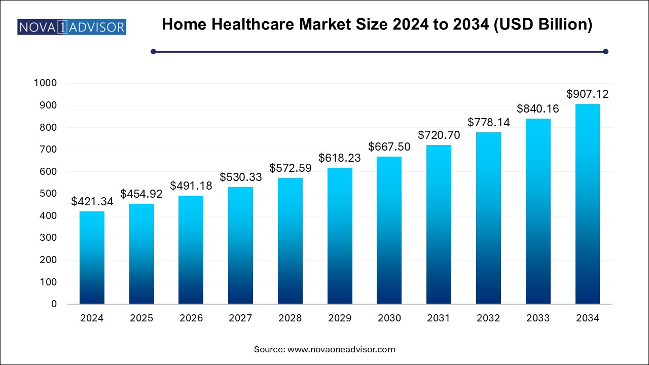 Home Healthcare Market Size 2024 To 2034