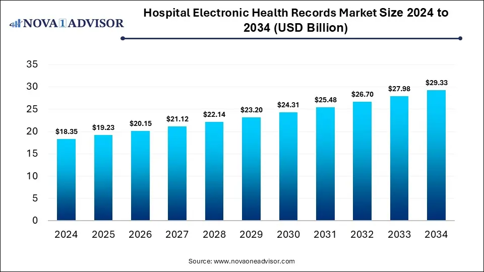 Hospital Electronic Health Records Market Size 2024 To 2034 Hospital Electronic Health Records Market Size 2024 To 2034