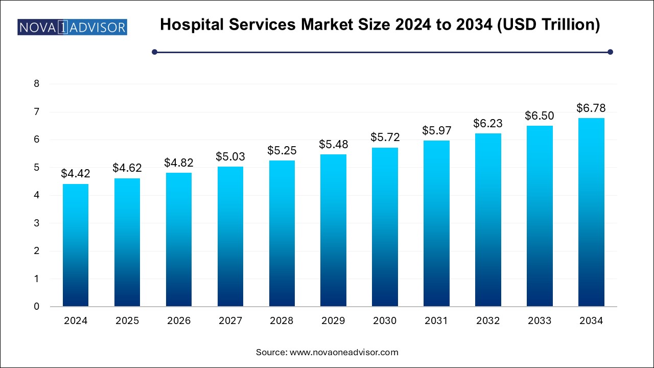 Hospital Services Market Size 2024 To 2034