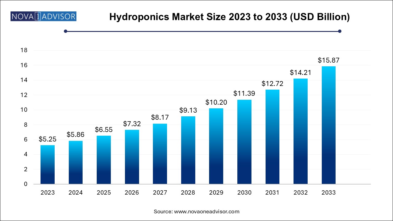 Hydroponics Market Size 2024 To 2033