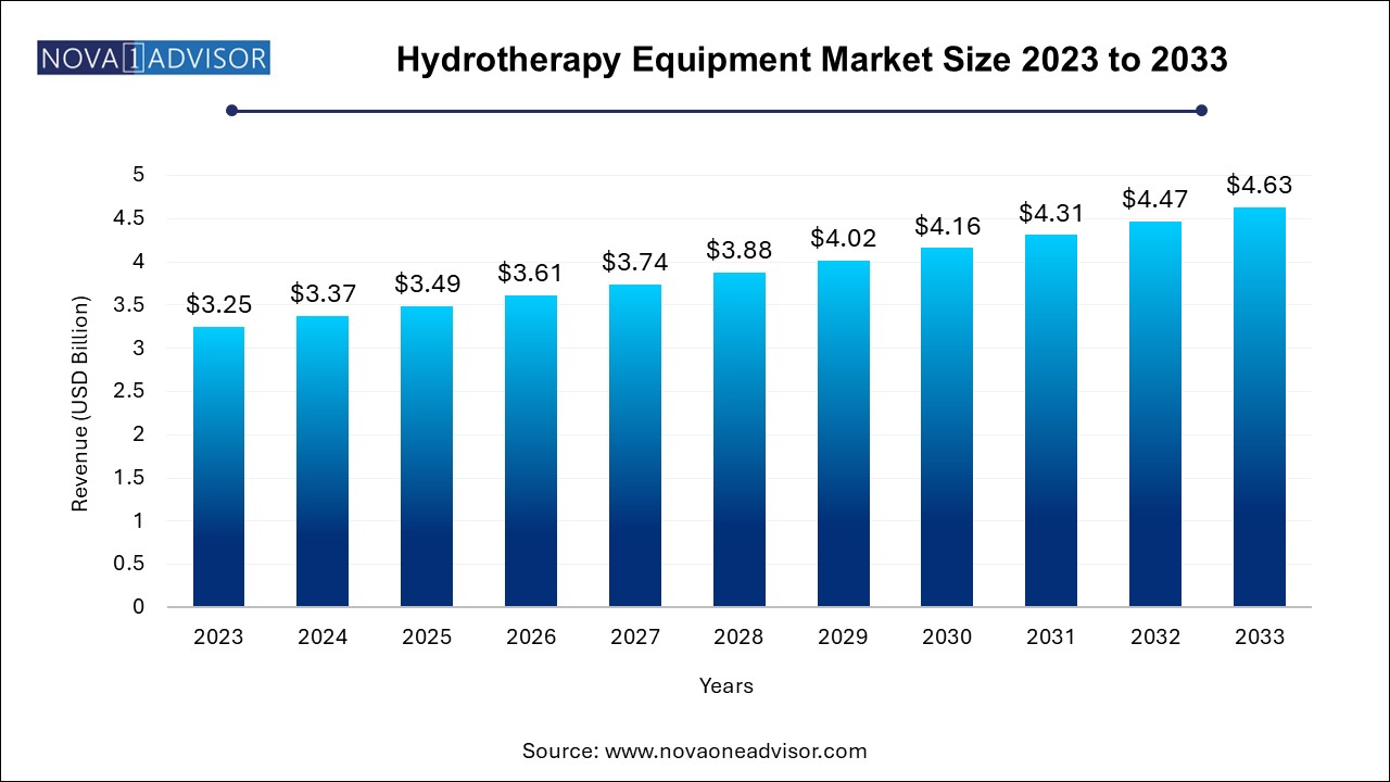 Hydrotherapy Equipment Market Size 2024 To 2033