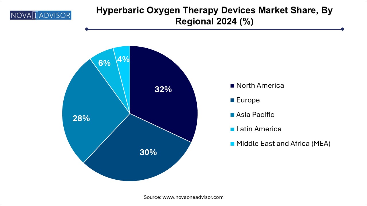 Hyperbaric Oxygen Therapy Devices Market Share, By Regional 2024 (%)