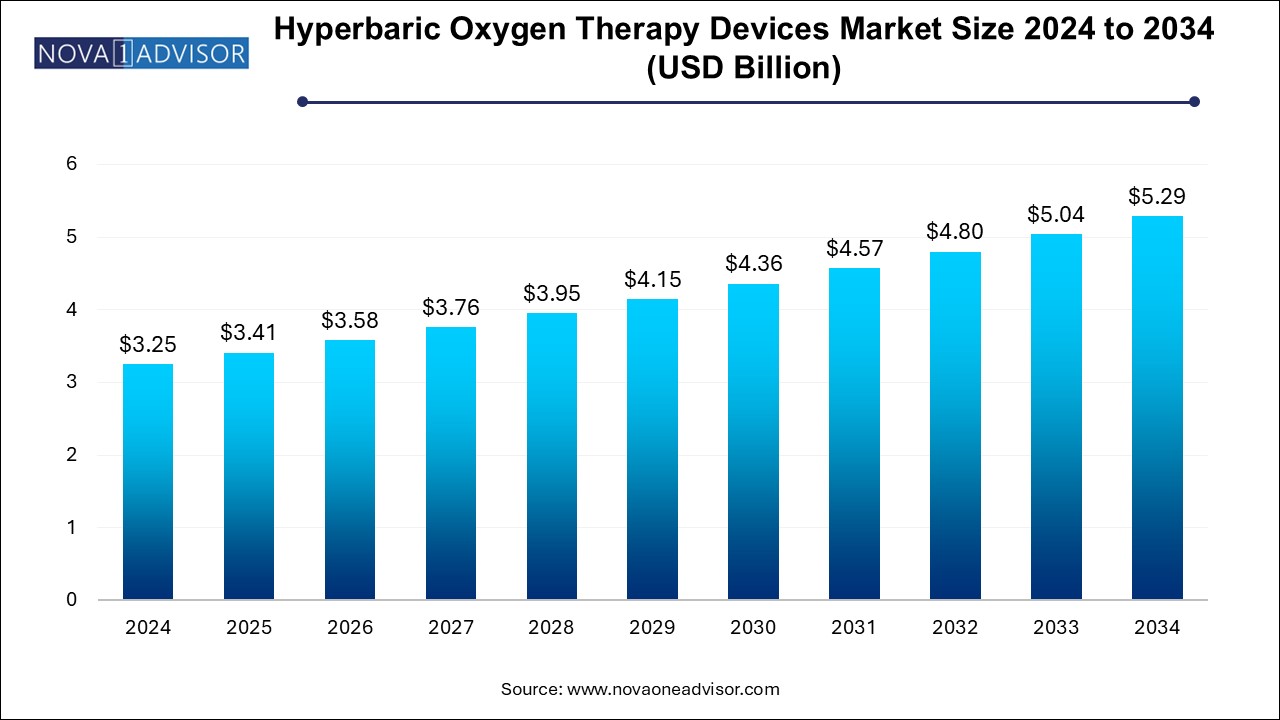 Hyperbaric Oxygen Therapy Devices Market Size 2024 To 2034