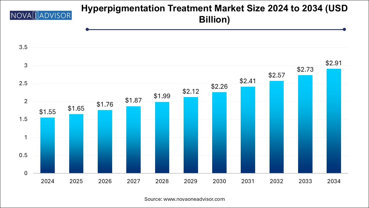 Hyperpigmentation Treatment Market Size 2024 To 2034