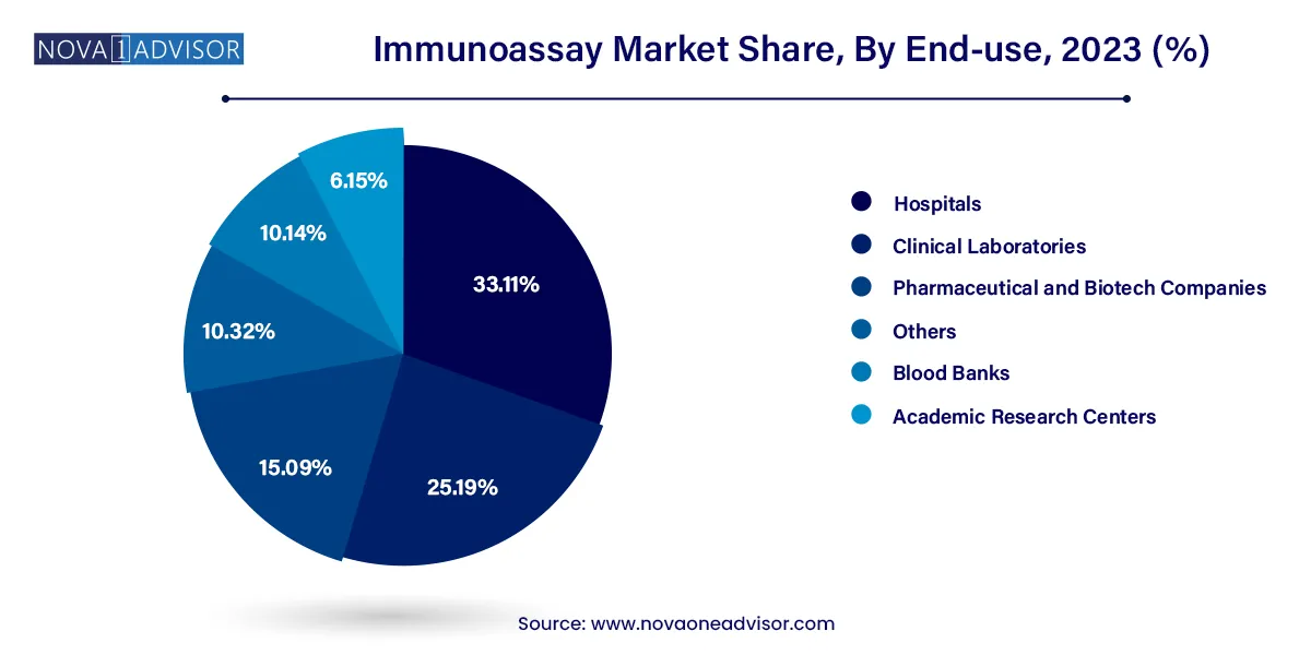 Immunoassay Market Share, By End-use, 2023 (%)