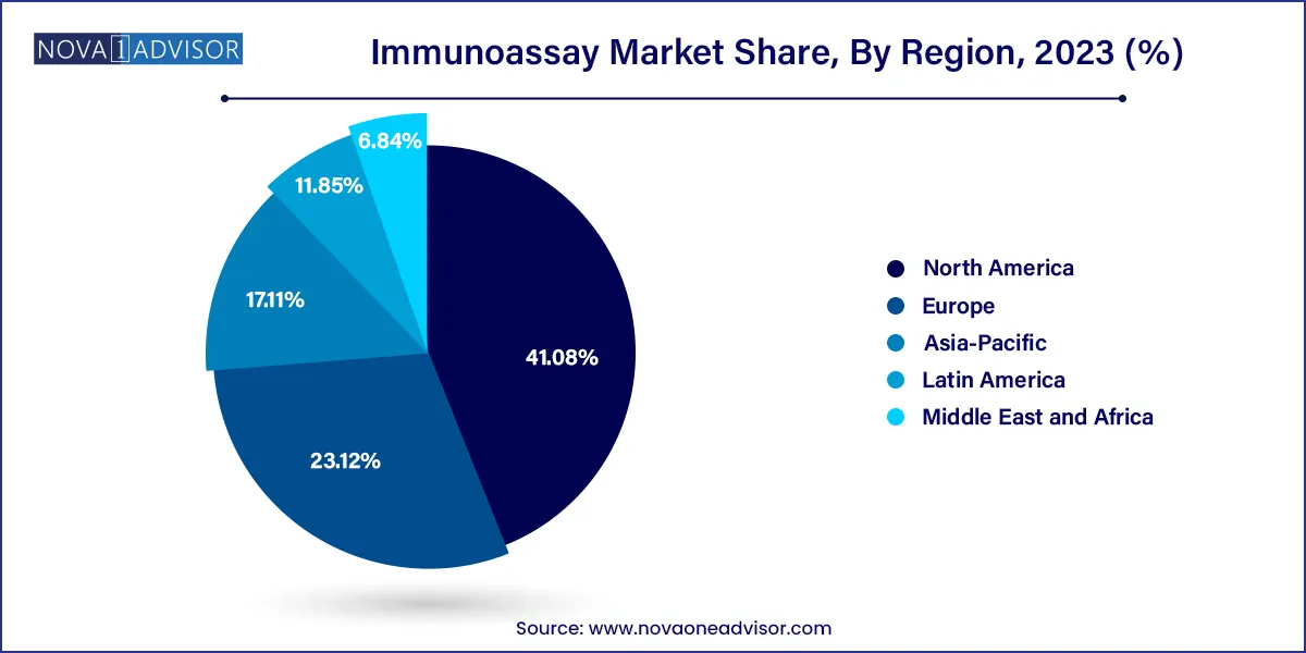 Immunoassay Market Share, By Region, 2023 (%) 