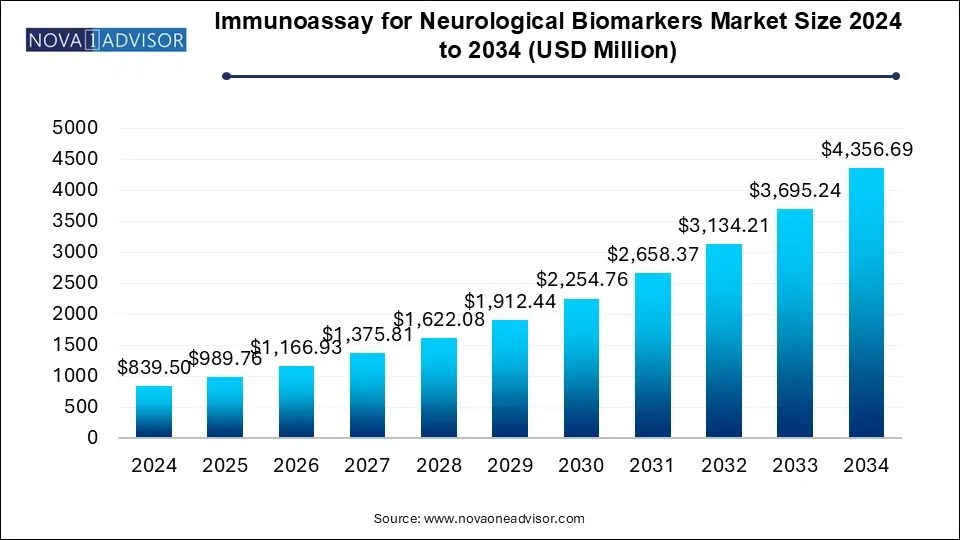 Immunoassay for Neurological Biomarkers Market Size 2024 To 2034