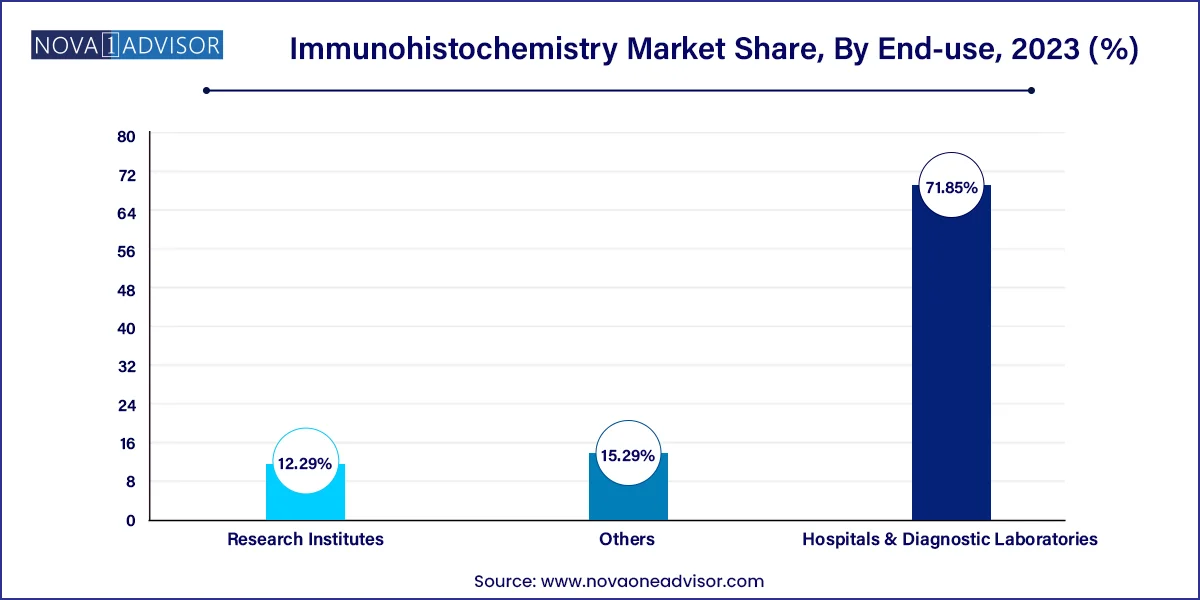 Immunohistochemistry Market Share, By End-use, 2023 (%)