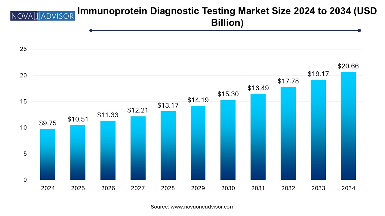 Immunoprotein Diagnostic Testing Market Size 2024 To 2034