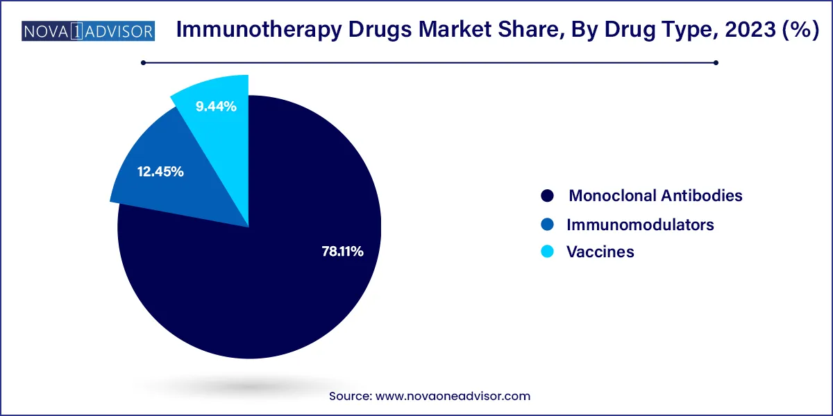 Immunotherapy Drugs Market Share, By Drug Type, 2023 (%)