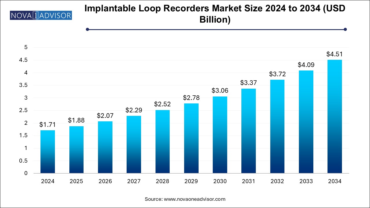 Implantable Loop Recorders Market Size 2024 To 2034