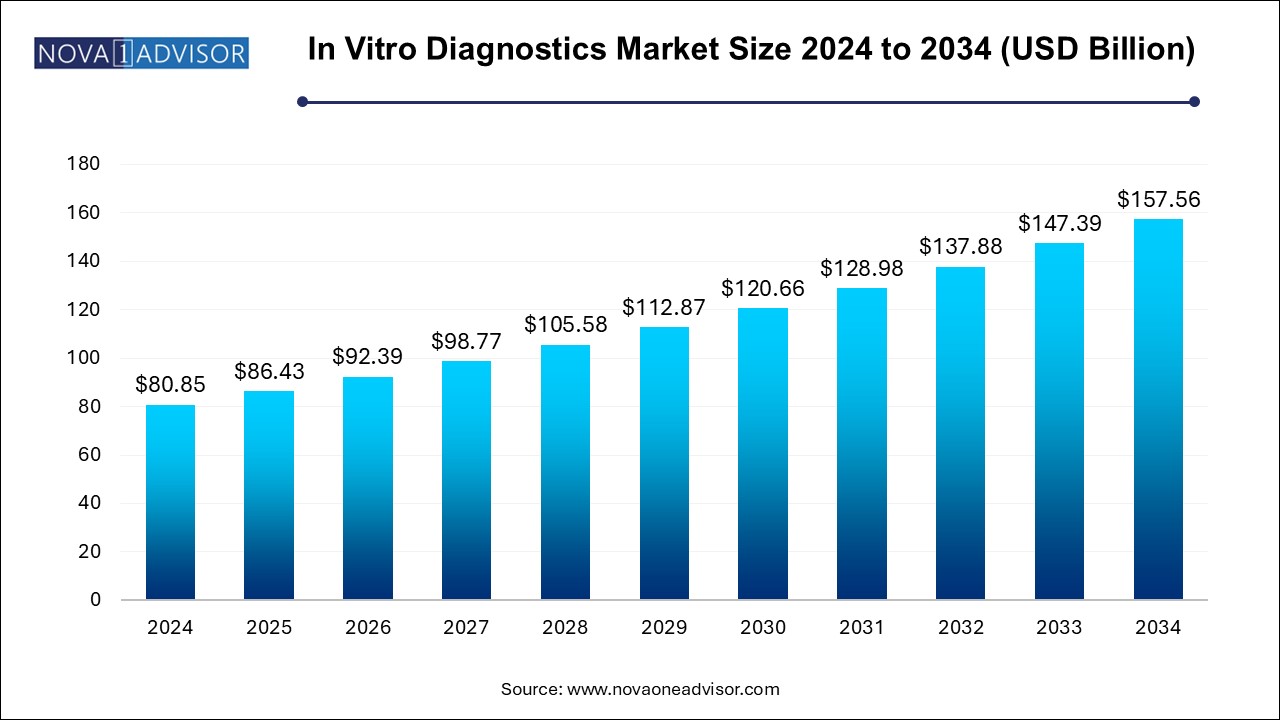 In Vitro Diagnostics ( IVD ) Market Size 2024 To 2034