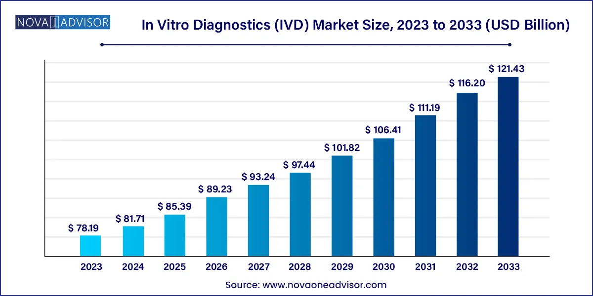 In Vitro Diagnostics (IVD) Market Size, 2024 to 2033