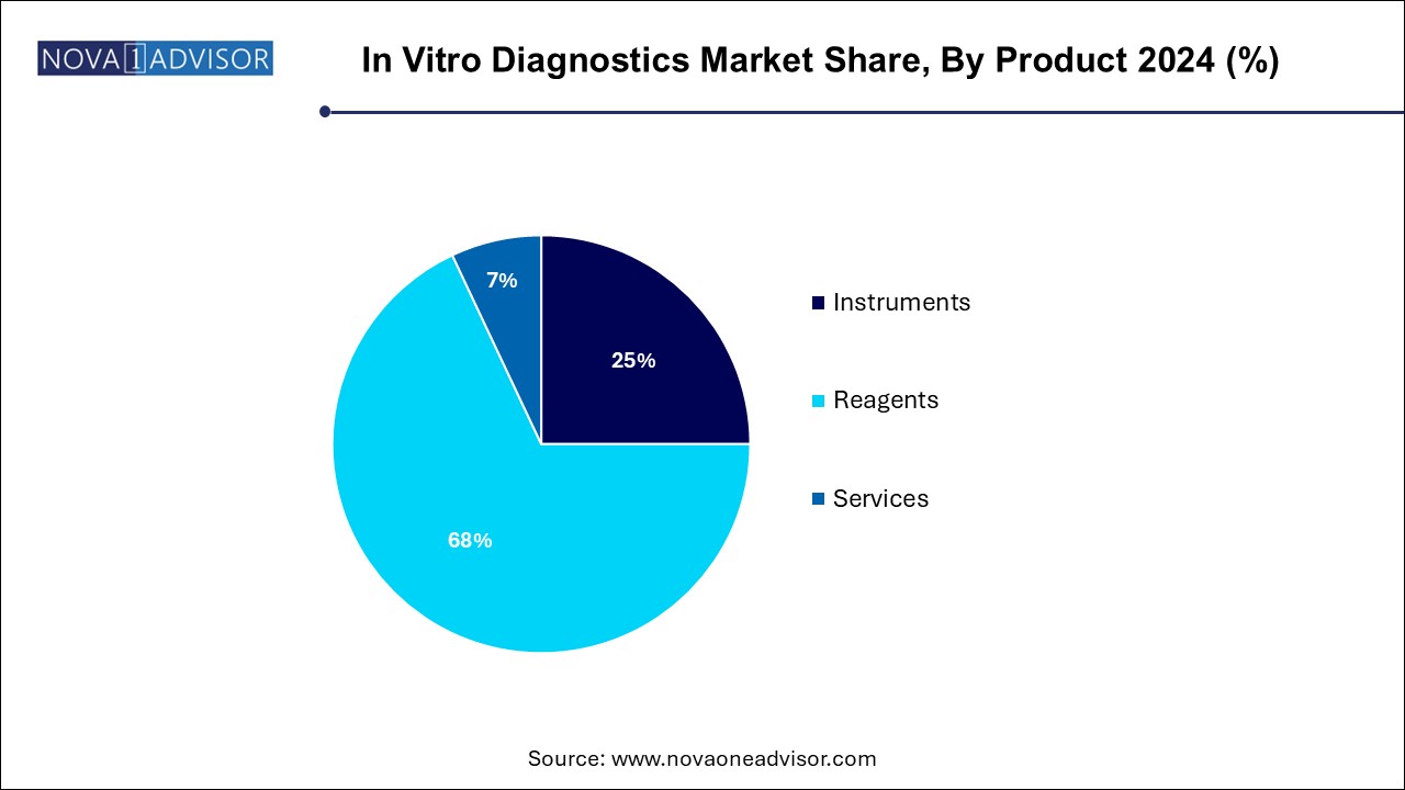 In Vitro Diagnostics Market Share, By Product 2024 (%)