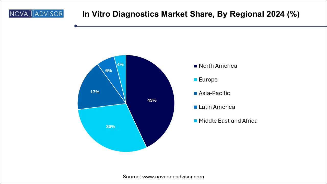 In Vitro Diagnostics Market Share, By Regional 2024 (%)