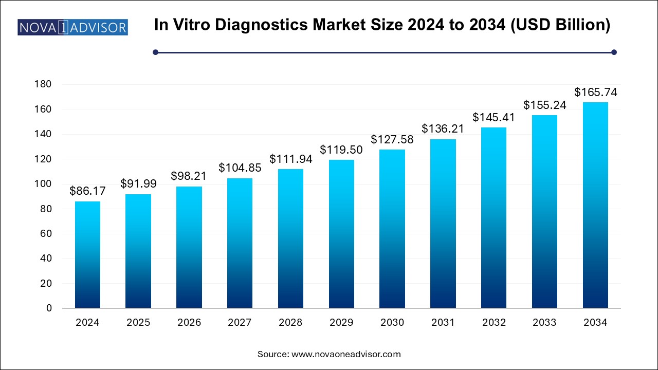 In Vitro Diagnostics Market Size 2024 To 2034