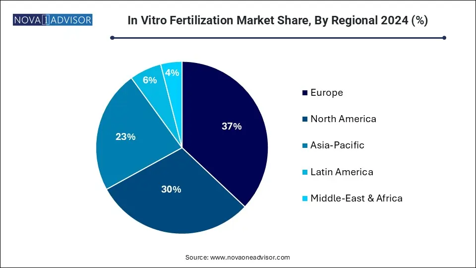 In Vitro Fertilization Market  Share, By Regional 2024 (%)