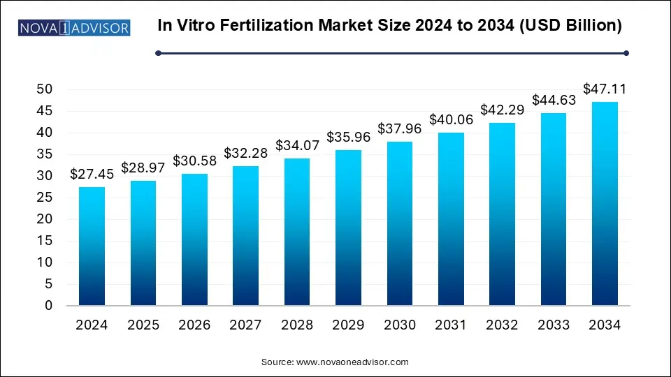 In Vitro Fertilization Market Size 2024 To 2034