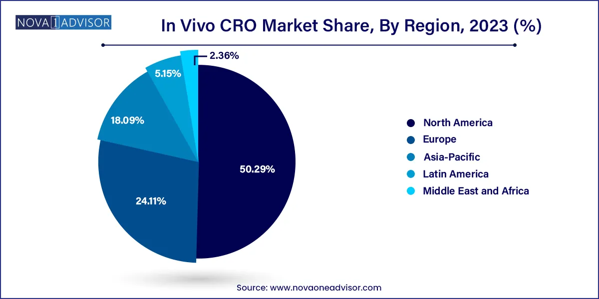 In Vivo CRO Market Share, By Region, 2023 (%)