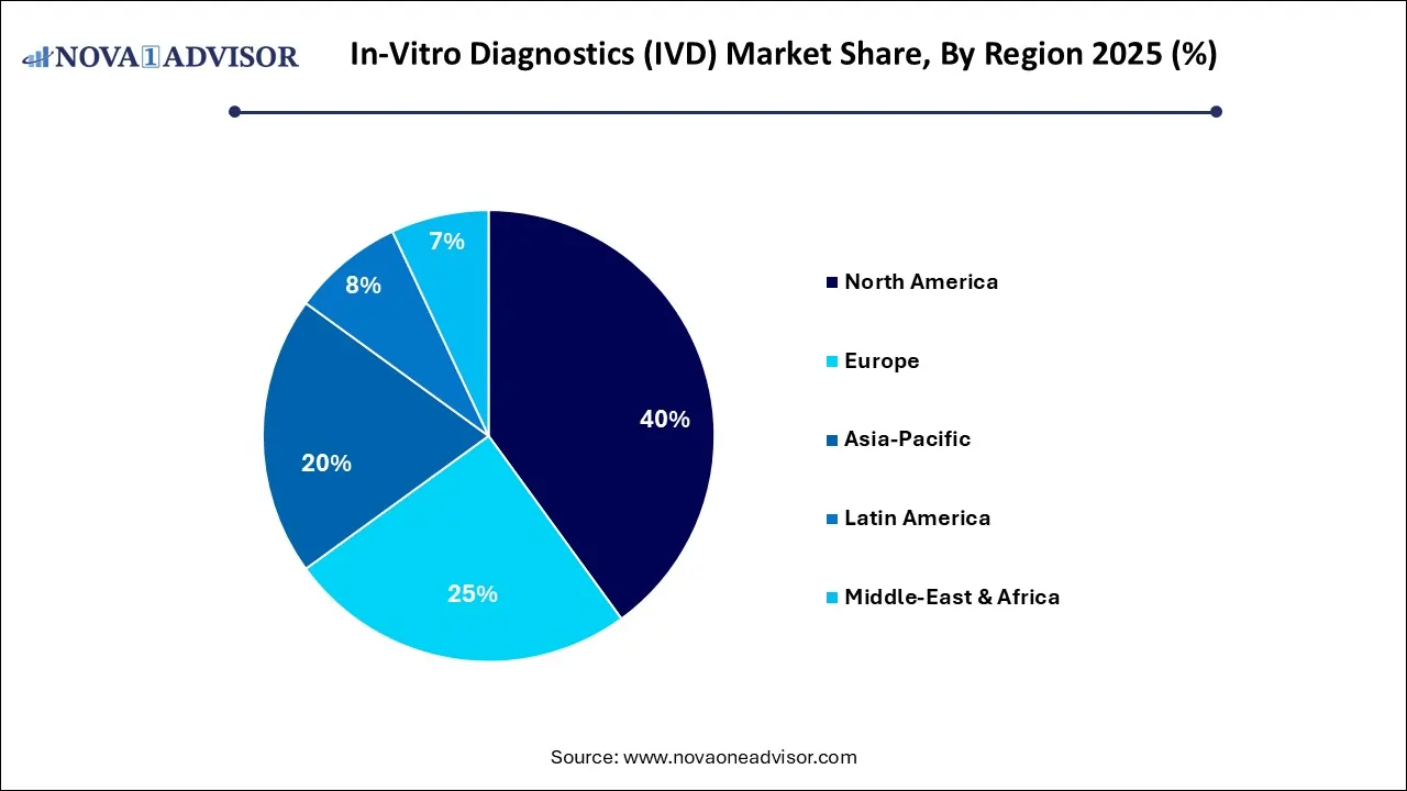 In-Vitro Diagnostics (IVD) Market Share, By Regional 2025 (%)