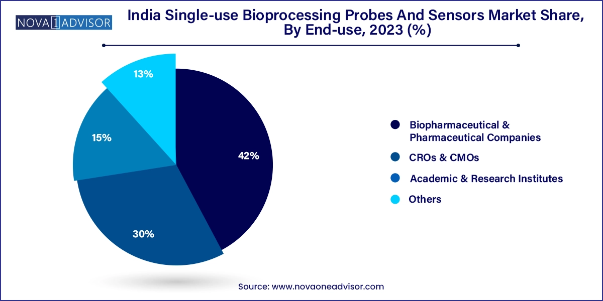 India Single-use Bioprocessing Probes And Sensors Market Share, By End-use, 2023 (%)