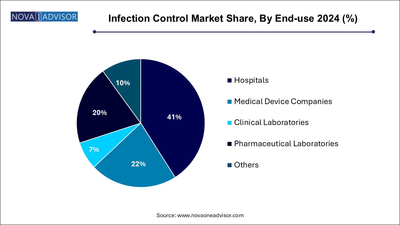 Infection Control Market Share, By End-use 2024 (%)