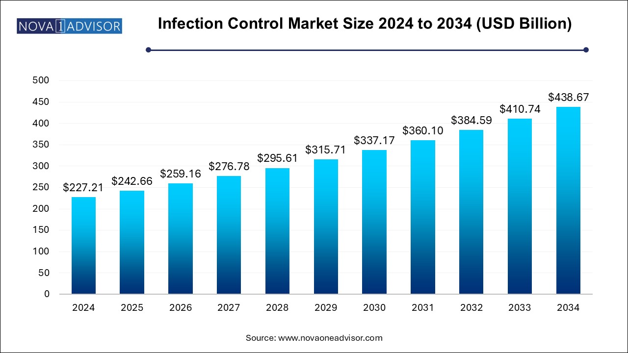 Infection Control Market Size 2024 To 2034