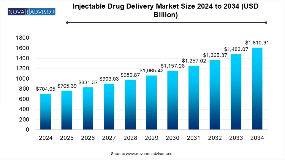 Injectable Drug Delivery Market Size 2024 To 2034