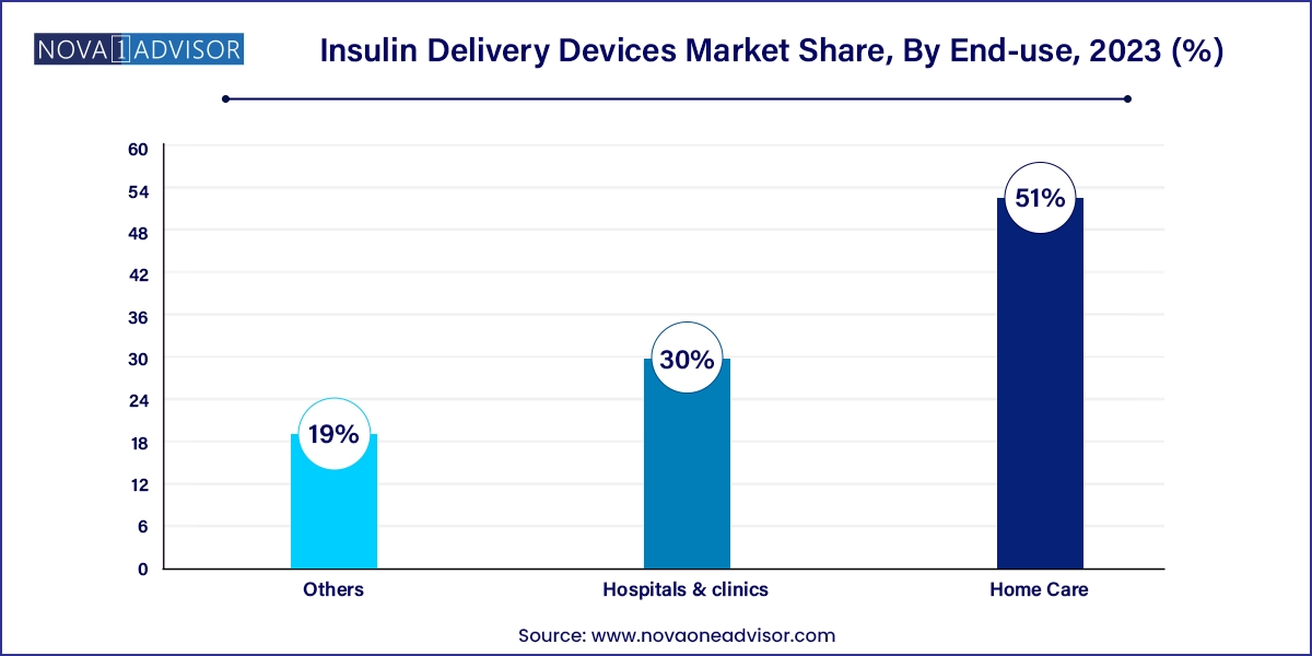 Insulin Delivery Devices Market Share, By End-use, 2023 (%)	