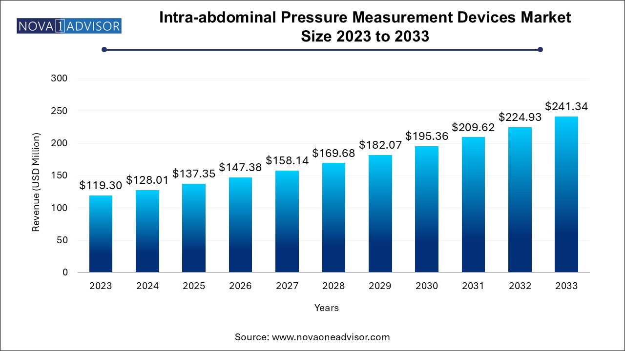 Intra-abdominal Pressure Measurement Devices Market Size 2024 To 2033