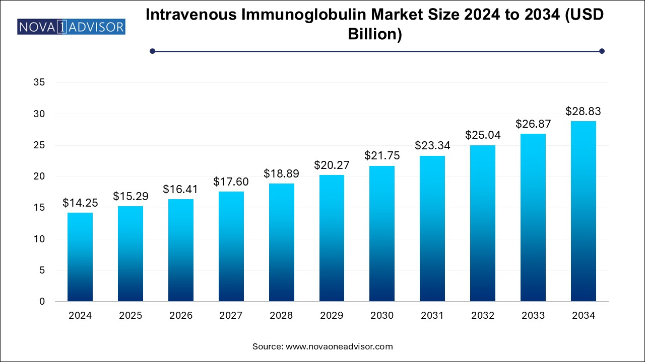 Intravenous Immunoglobulin Market Size 2024 To 2034