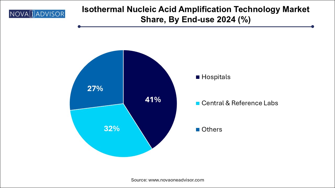 Isothermal Nucleic Acid Amplification Technology Market Share, By End-use 2024 (%)