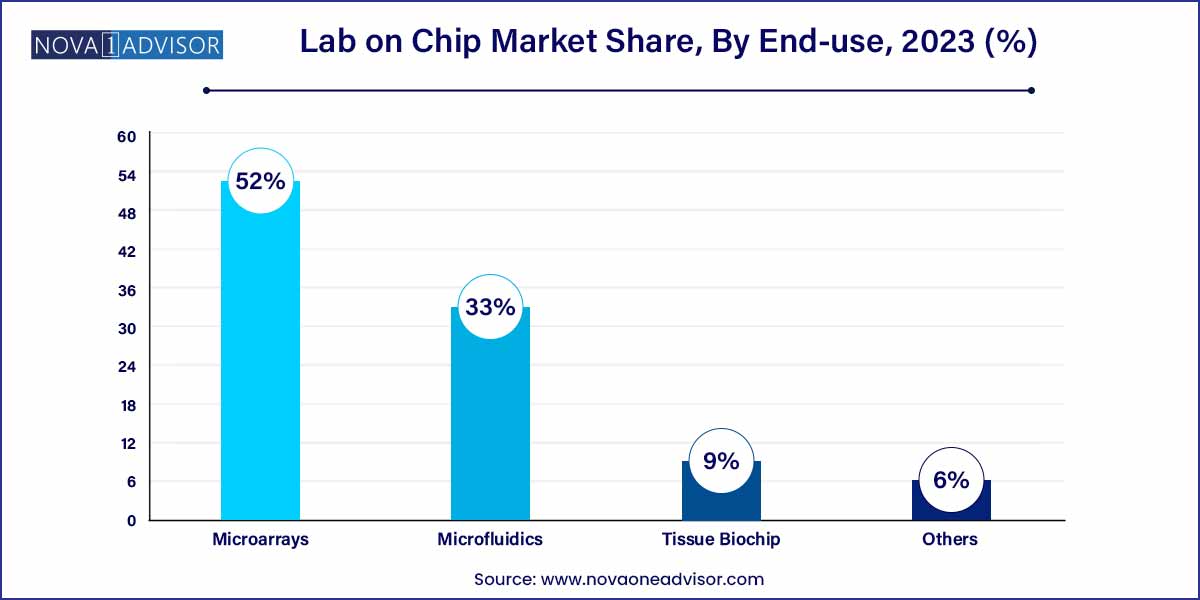 Lab on Chip Market Share, By End-use, 2023 (%)