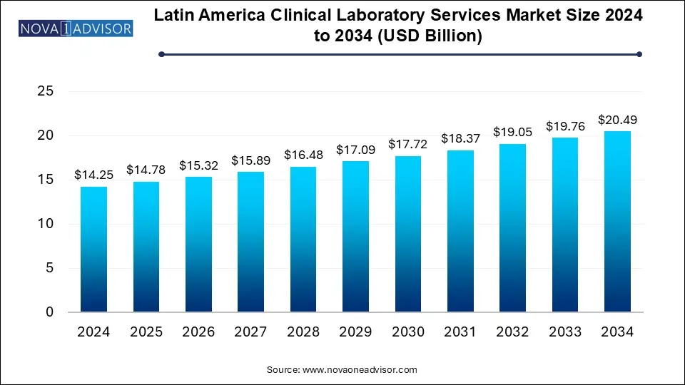 Latin America Clinical Laboratory Services Market Size 2024 To 2034