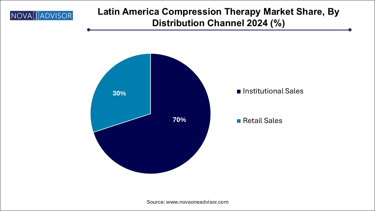 Latin America Compression Therapy Market Share, By Distribution Channel 2024 (%)