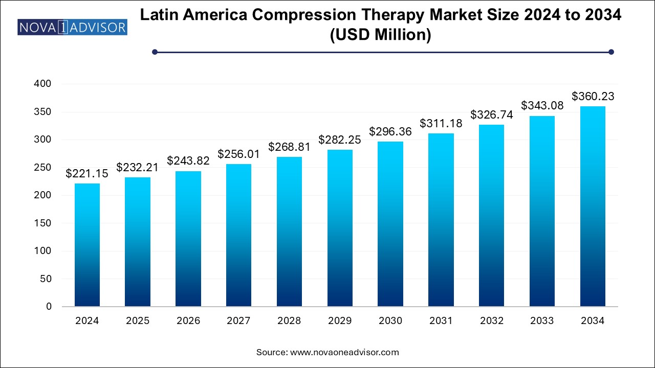 Latin America Compression Therapy Market Size 2024 To 2034