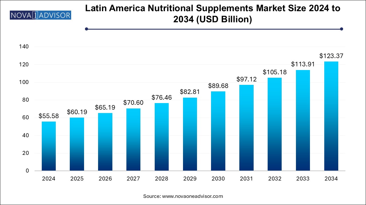 Latin America Nutritional Supplements Market Size 2024 To 2034