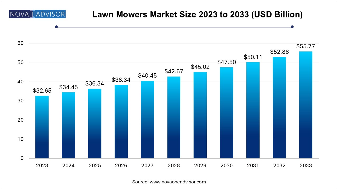 Lawn Mowers Market Size 2024 To 2033