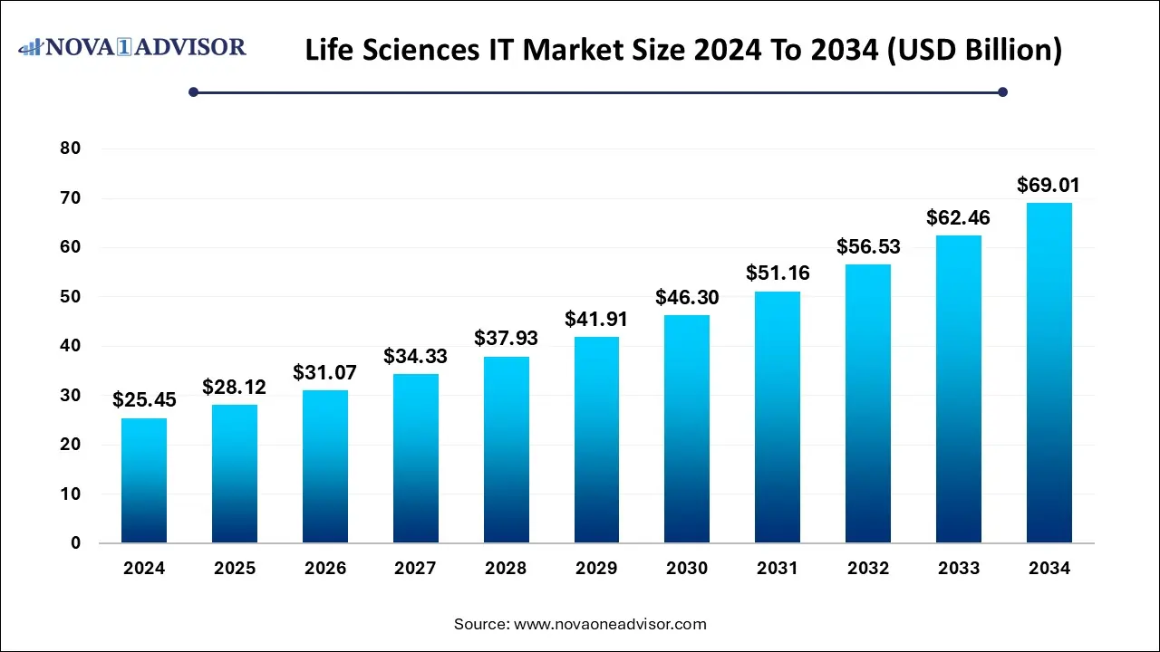 Life Sciences IT Market Size 2024 To 2034