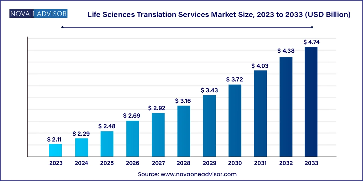 Life Sciences Translation Services Market Size, 2024 to 2033