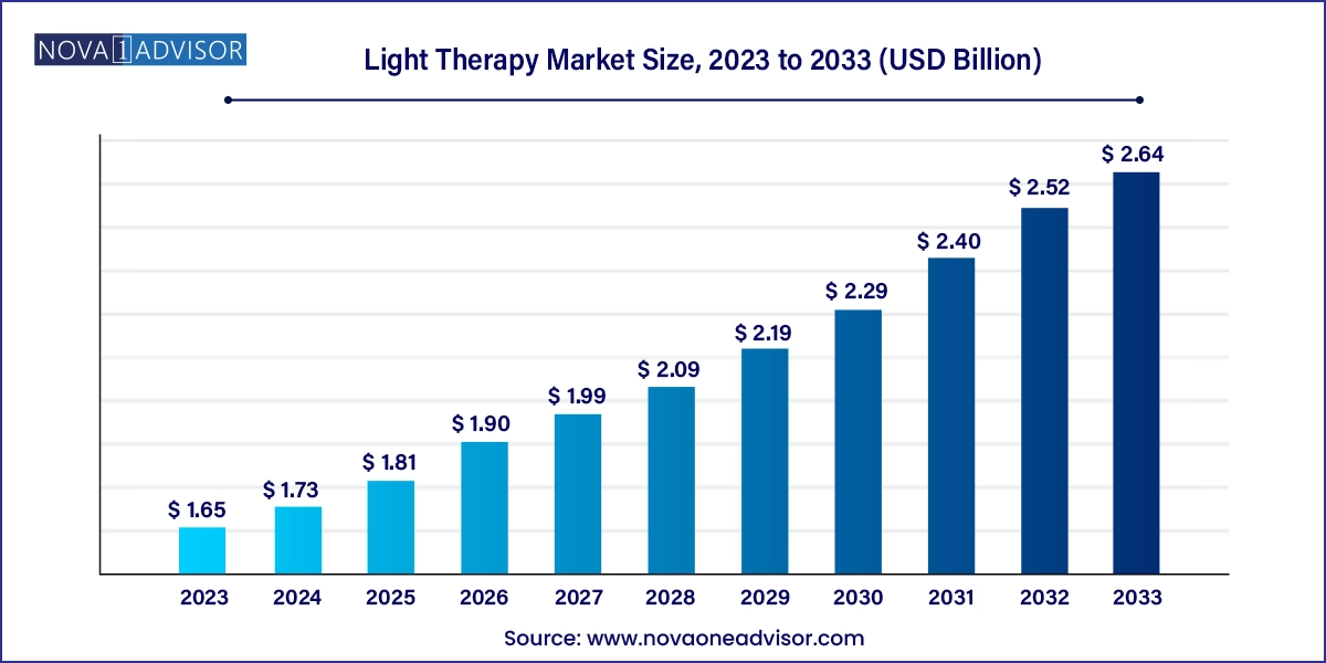 Light Therapy Market Size 2024 To 2033