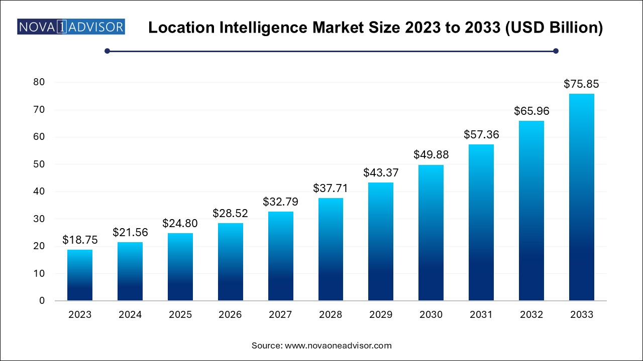 Location Intelligence Market Size 2024 To 2033