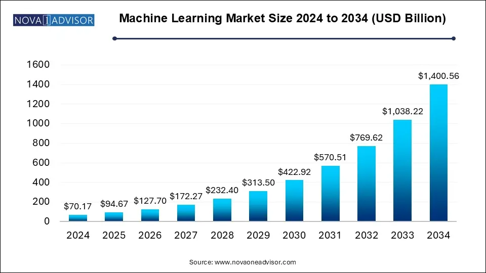 Machine Learning Market Size 2024 To 2034