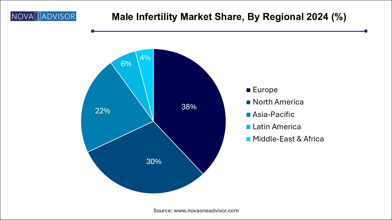 Male Infertility Market Share, By Regional 2024 (%)