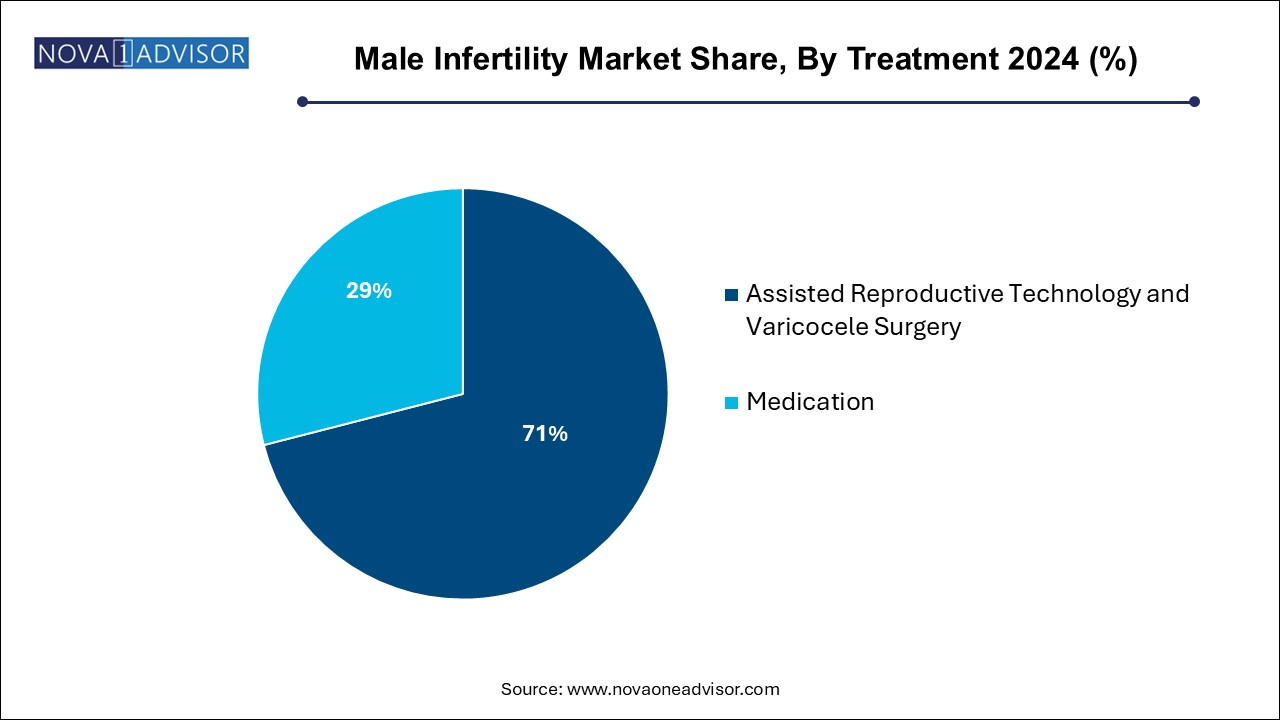 Male Infertility Market Share, By Treatment 2024 (%)