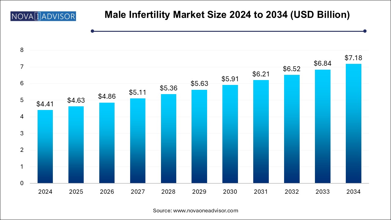 Male Infertility Market Size 2024 To 2034