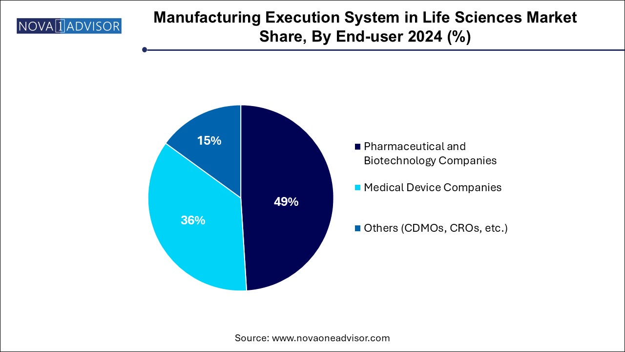 Manufacturing Execution System in Life Sciences Market Share, By End-user 2024 (%)