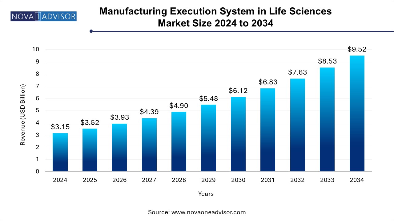 Manufacturing Execution System in Life Sciences Market Size 2024 To 2034