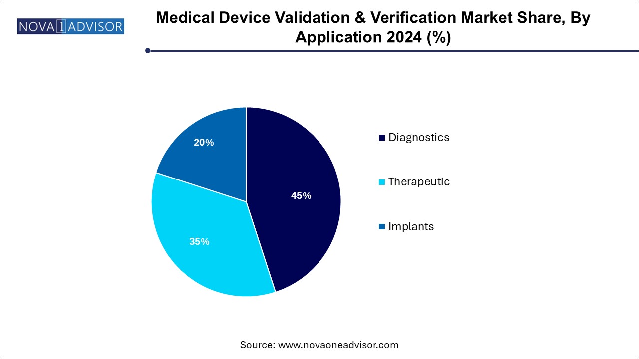 Medical Device Validation & Verification Market Share, By Application 2024 (%)