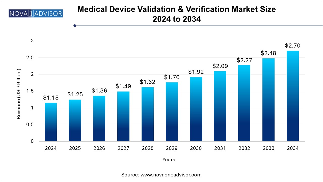 Medical Device Validation & Verification Market Size 2024 To 2034